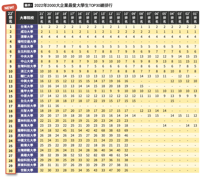 圖表一：《Cheers》企業最愛大學生總榜Top 30