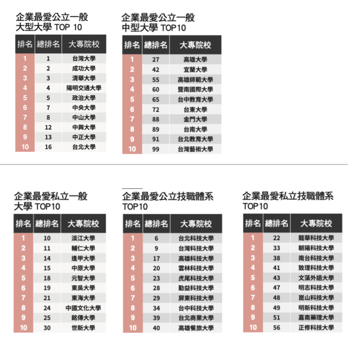 圖表二：《Cheers》企業最愛大學生分榜Top 10