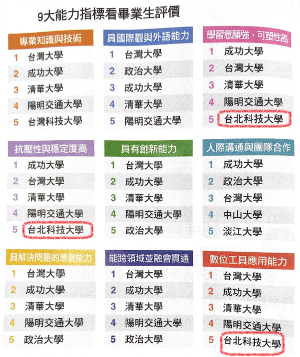 圖表四：北科大在可塑性、抗壓性、穩定性等能力指標備受肯定