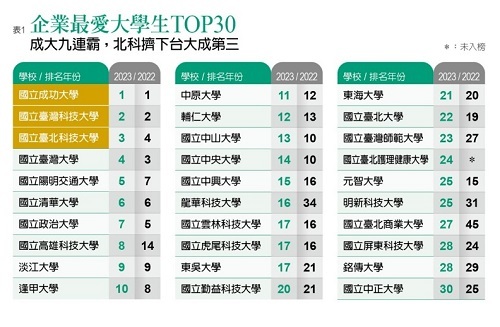 《遠見》2023企業最愛大學生排行榜