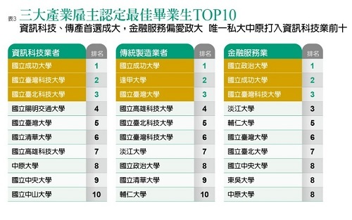 《遠見》2023企業最愛大學生調查：三大產業